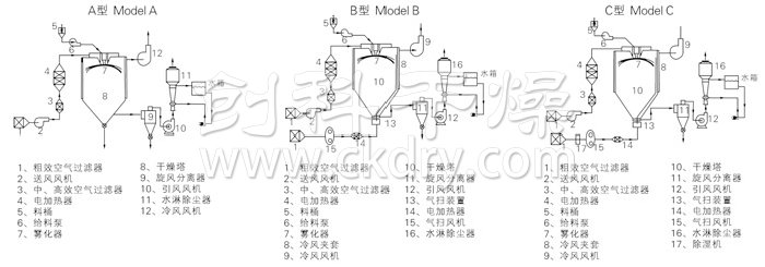 中藥浸膏噴霧干燥機結(jié)構(gòu)示意圖